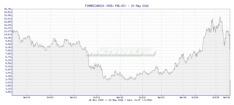 FINMECCANICA -  [Ticker: FNC.MI] chart