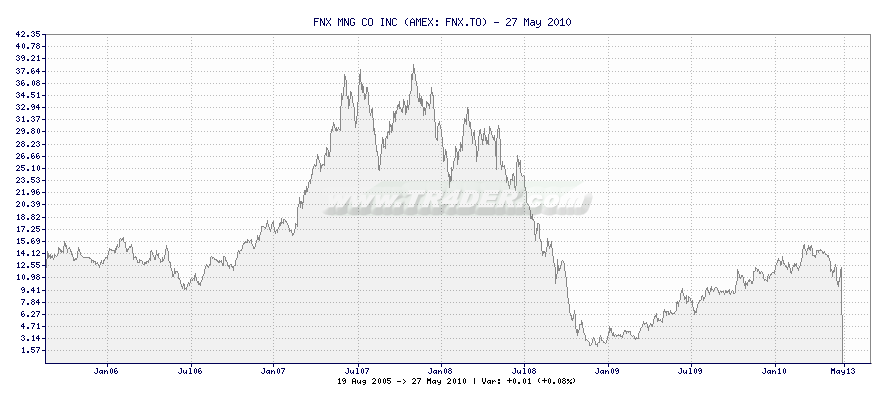 FNX MNG CO INC -  [Ticker: FNX.TO] chart