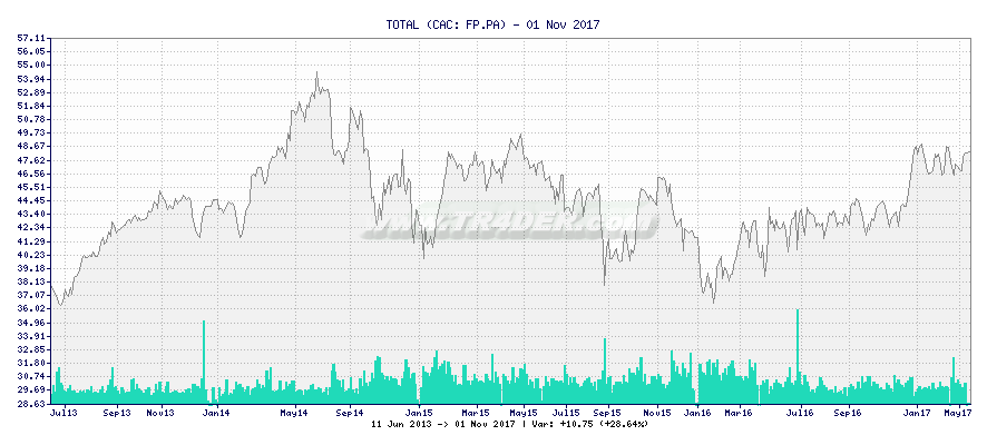 TOTAL -  [Ticker: FP.PA] chart