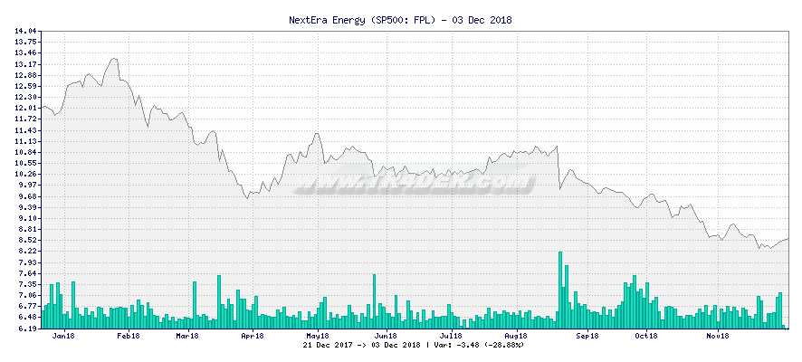 NextEra Energy -  [Ticker: FPL] chart