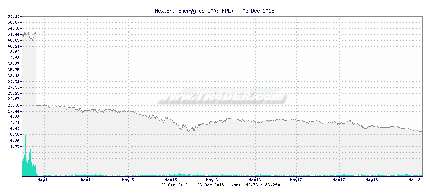 NextEra Energy -  [Ticker: FPL] chart