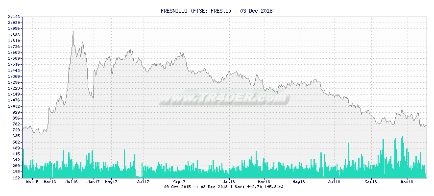 FRESNILLO -  [Ticker: FRES.L] chart