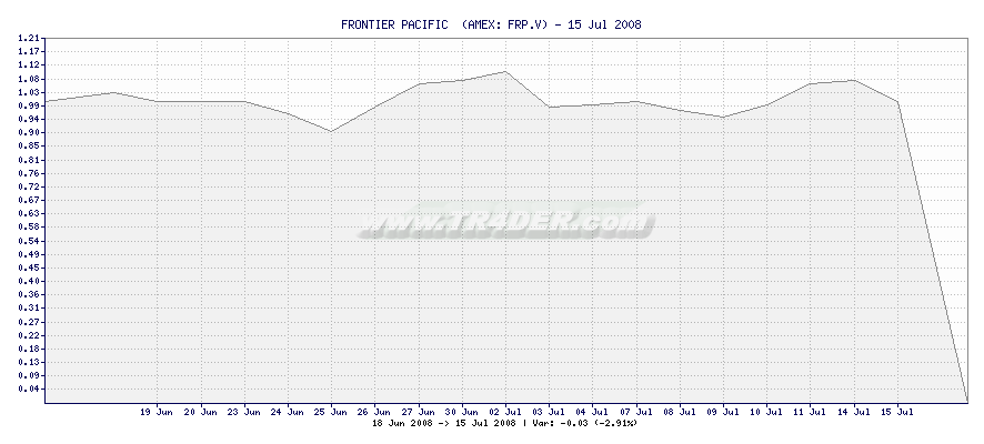 FRONTIER PACIFIC  -  [Ticker: FRP.V] chart