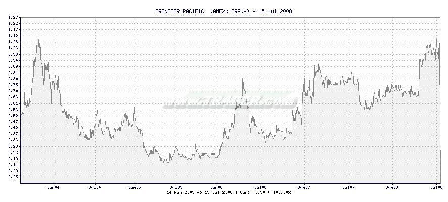 FRONTIER PACIFIC  -  [Ticker: FRP.V] chart