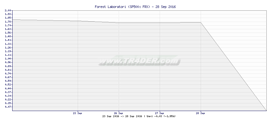 Forest Laboratori -  [Ticker: FRX] chart