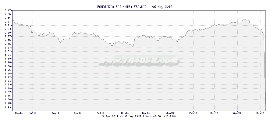 FONDIARIA-SAI -  [Ticker: FSA.MI] chart
