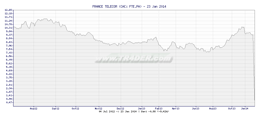 FRANCE TELECOM -  [Ticker: FTE.PA] chart