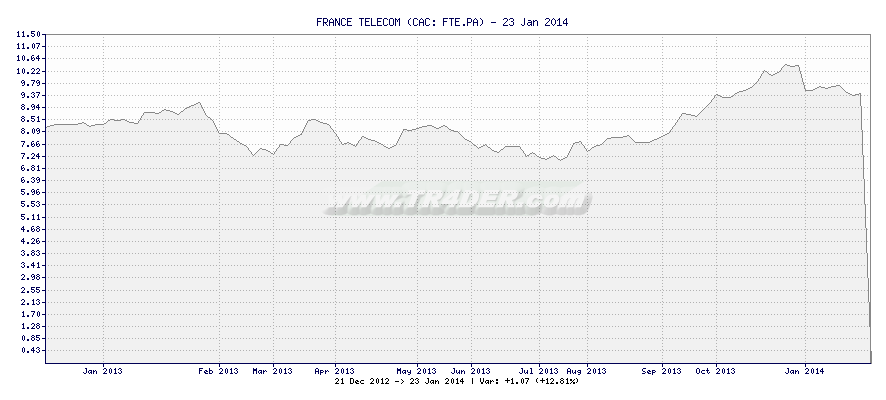 FRANCE TELECOM -  [Ticker: FTE.PA] chart