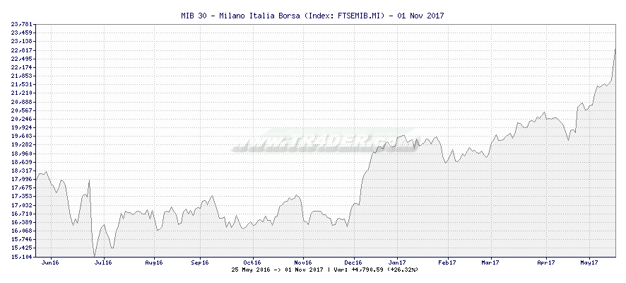 MIB 30 - Milano Italia Borsa -  [Ticker: FTSEMIB.MI] chart