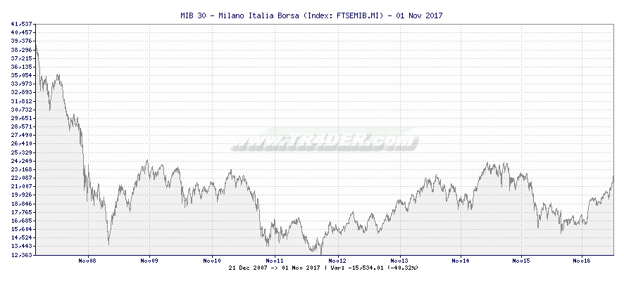 MIB 30 - Milano Italia Borsa -  [Ticker: FTSEMIB.MI] chart