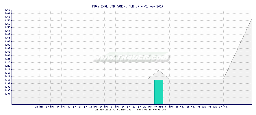 FURY EXPL LTD -  [Ticker: FUR.V] chart