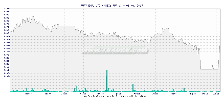 FURY EXPL LTD -  [Ticker: FUR.V] chart