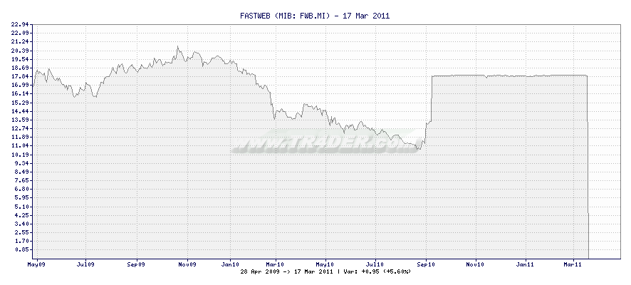 FASTWEB -  [Ticker: FWB.MI] chart