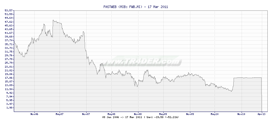 FASTWEB -  [Ticker: FWB.MI] chart