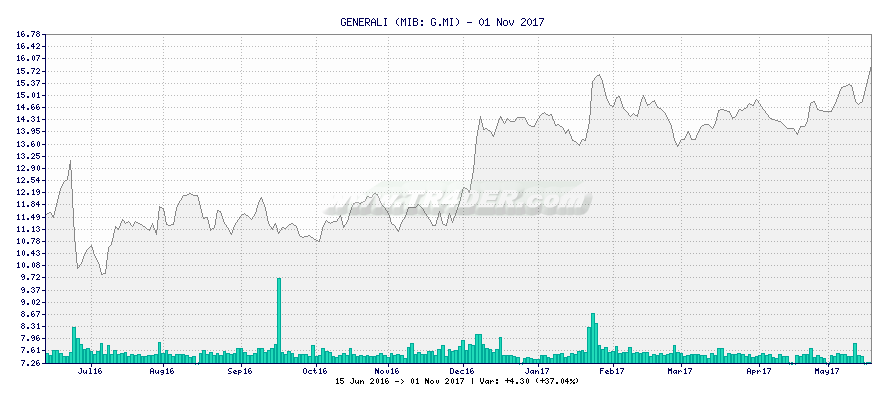 GENERALI -  [Ticker: G.MI] chart