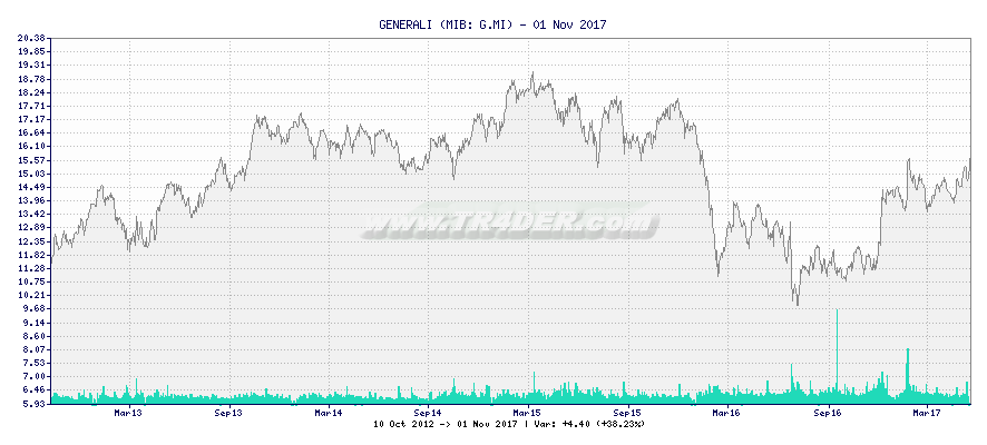 GENERALI -  [Ticker: G.MI] chart