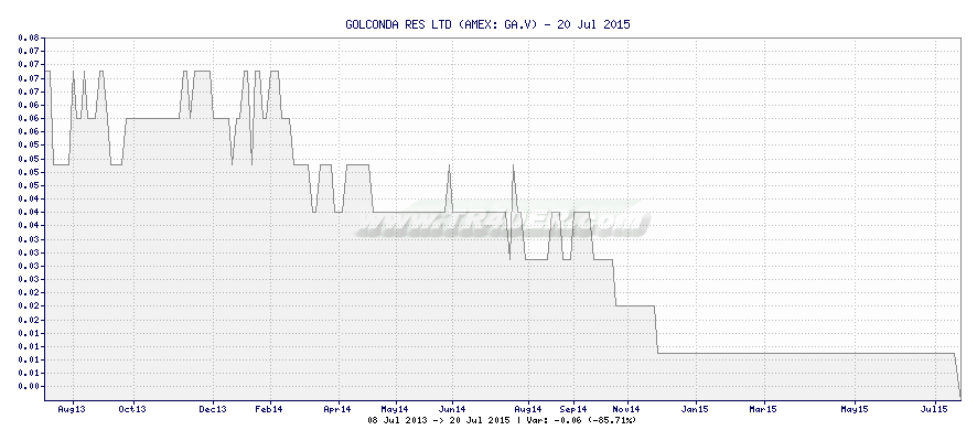 GOLCONDA RES LTD -  [Ticker: GA.V] chart