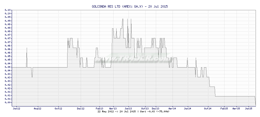 GOLCONDA RES LTD -  [Ticker: GA.V] chart