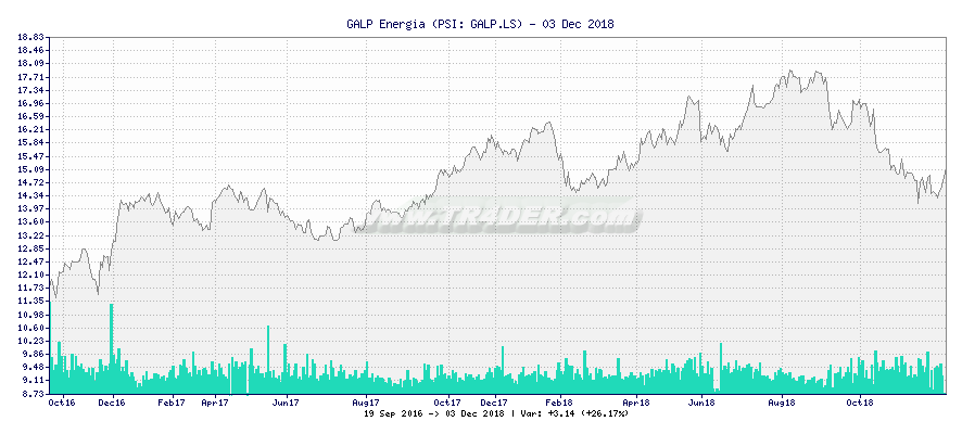 GALP Energia -  [Ticker: GALP.LS] chart