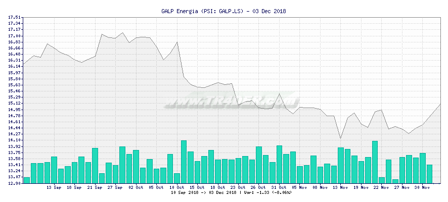 GALP Energia -  [Ticker: GALP.LS] chart