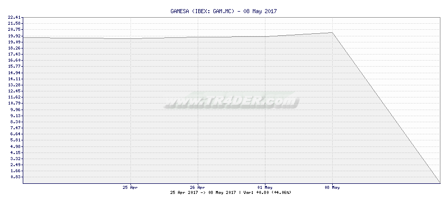GAMESA -  [Ticker: GAM.MC] chart