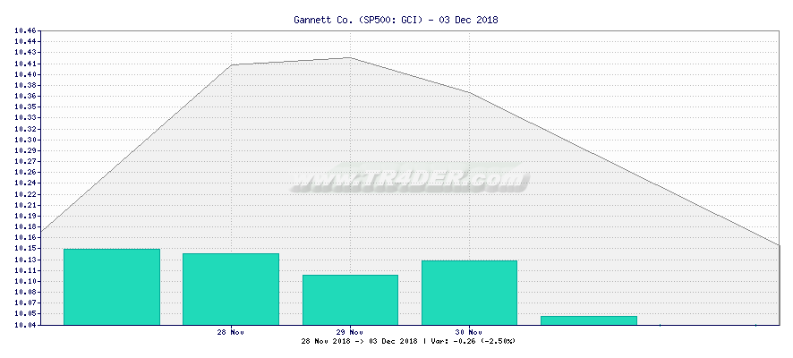 Gannett Co. -  [Ticker: GCI] chart
