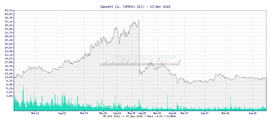 Gannett Co. -  [Ticker: GCI] chart