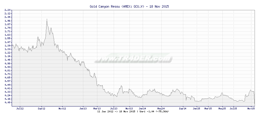 Gold Canyon Resou -  [Ticker: GCU.V] chart