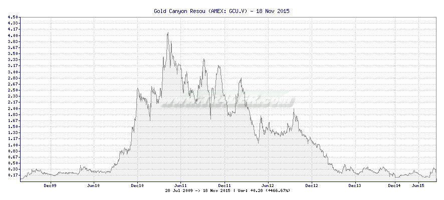 Gold Canyon Resou -  [Ticker: GCU.V] chart