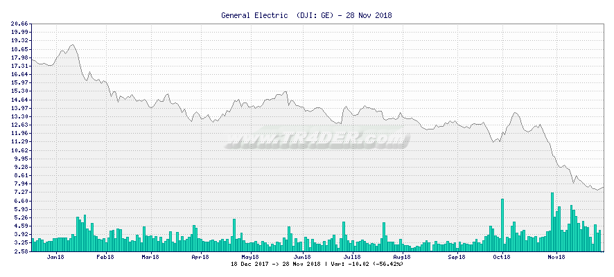 General Electric  -  [Ticker: GE] chart