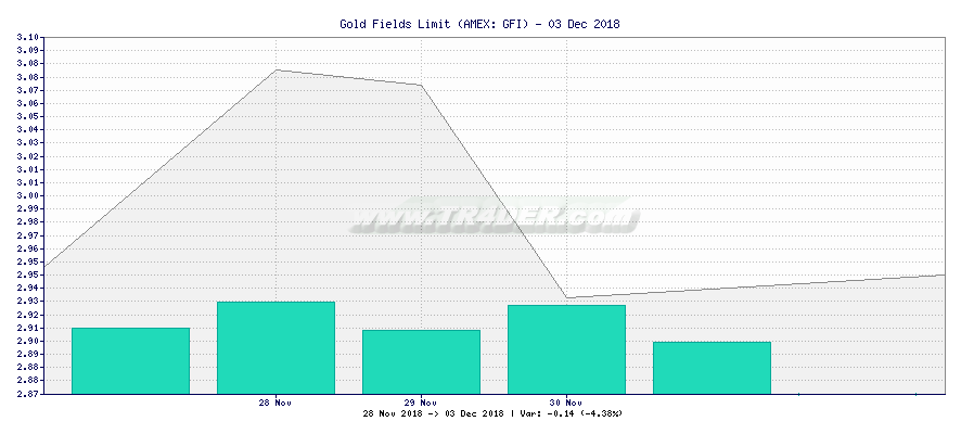 Gold Fields Limit -  [Ticker: GFI] chart