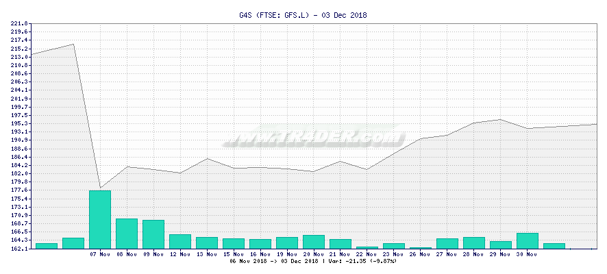 G4S -  [Ticker: GFS.L] chart