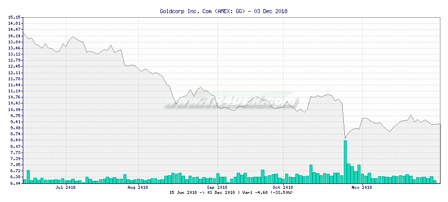 Goldcorp Inc. Com -  [Ticker: GG] chart