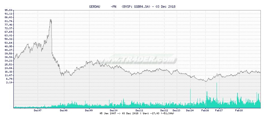 GERDAU      -PN   -  [Ticker: GGBR4.SA] chart