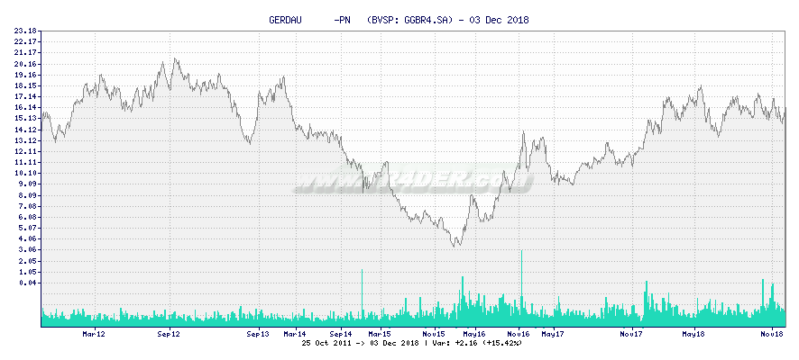 GERDAU      -PN   -  [Ticker: GGBR4.SA] chart