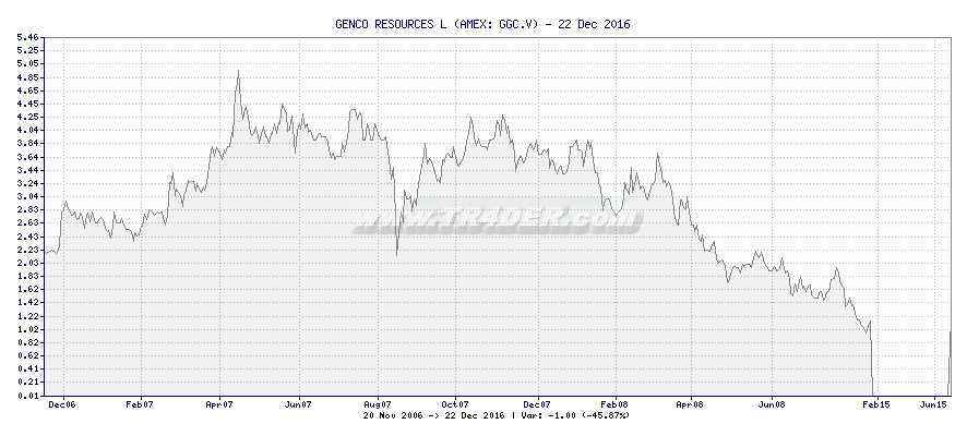 GENCO RESOURCES L -  [Ticker: GGC.V] chart