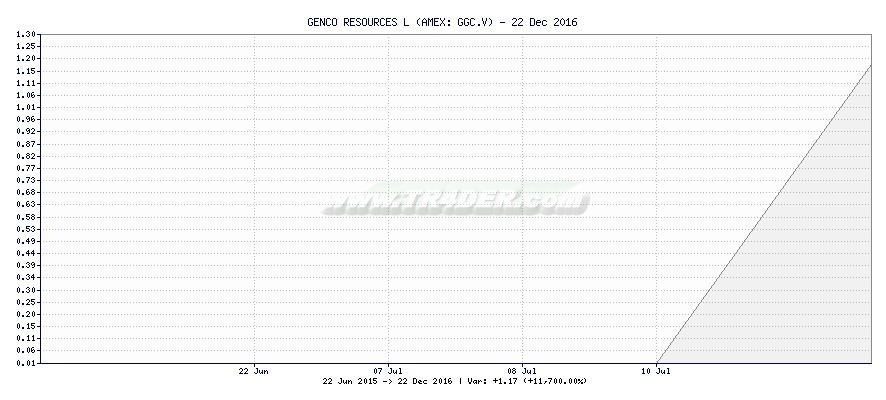 GENCO RESOURCES L -  [Ticker: GGC.V] chart