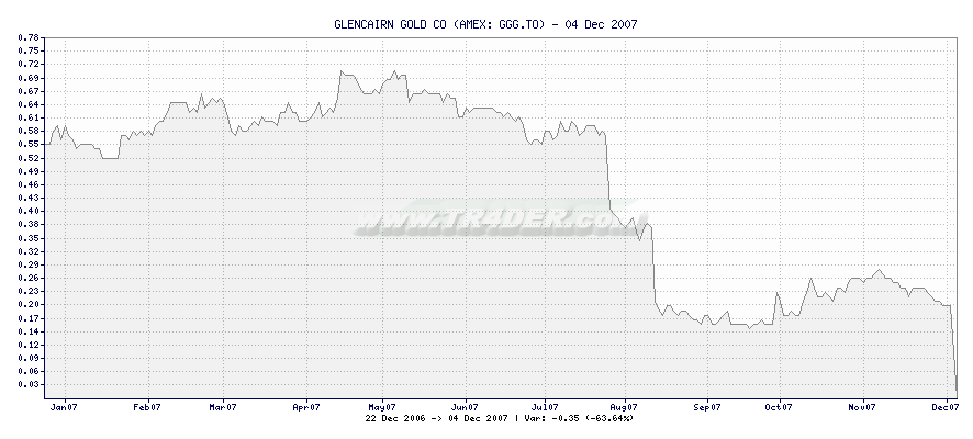 GLENCAIRN GOLD CO -  [Ticker: GGG.TO] chart
