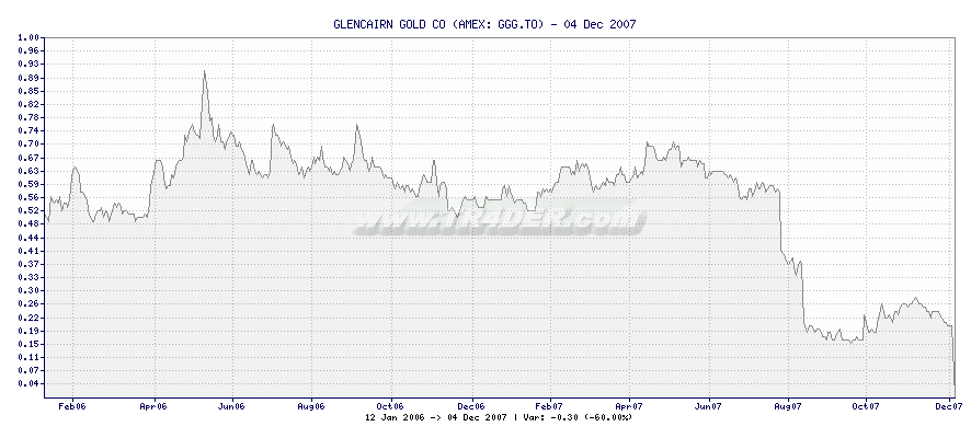 GLENCAIRN GOLD CO -  [Ticker: GGG.TO] chart