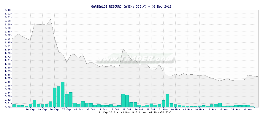 GARIBALDI RESOURC -  [Ticker: GGI.V] chart