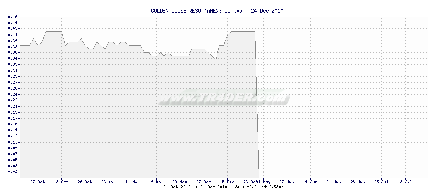 GOLDEN GOOSE RESO -  [Ticker: GGR.V] chart