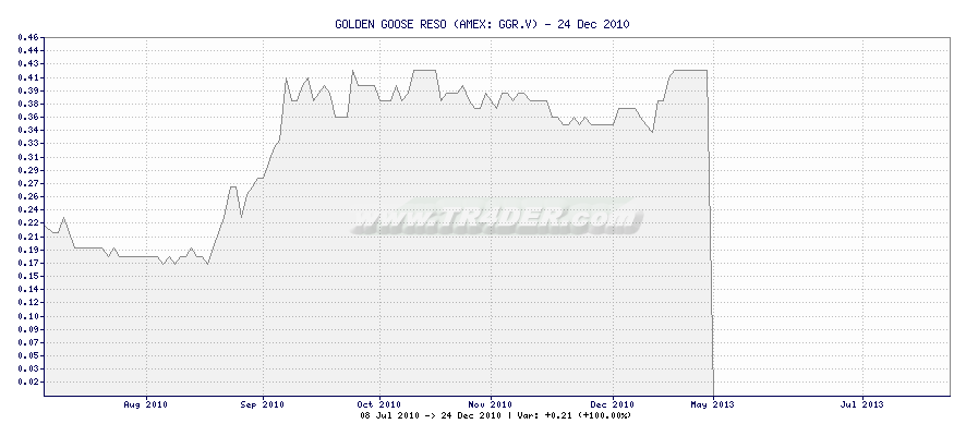 GOLDEN GOOSE RESO -  [Ticker: GGR.V] chart