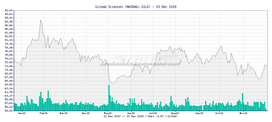Gilead quote analysis
