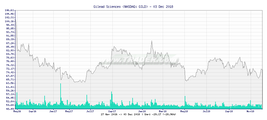 Gilead Sciences -  [Ticker: GILD] chart