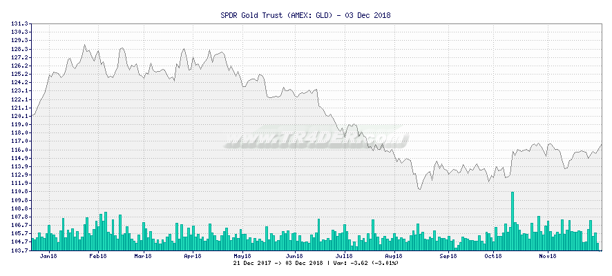 SPDR Gold Trust -  [Ticker: GLD] chart