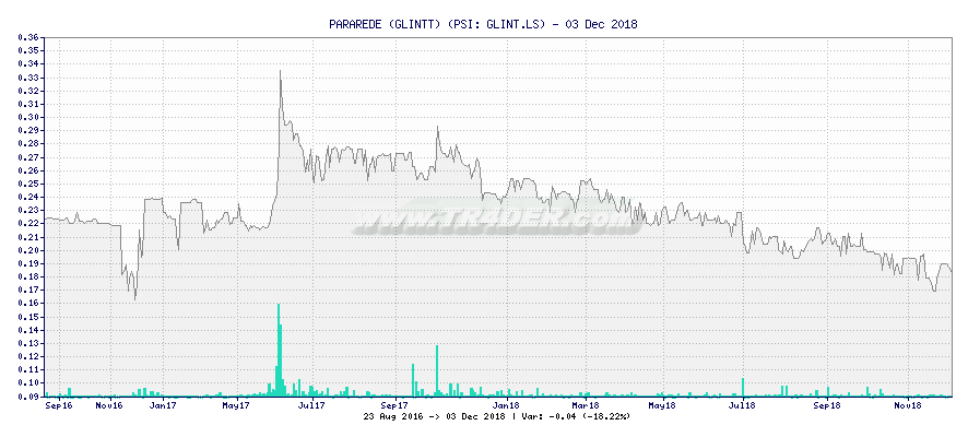 PARAREDE (GLINTT) -  [Ticker: GLINT.LS] chart