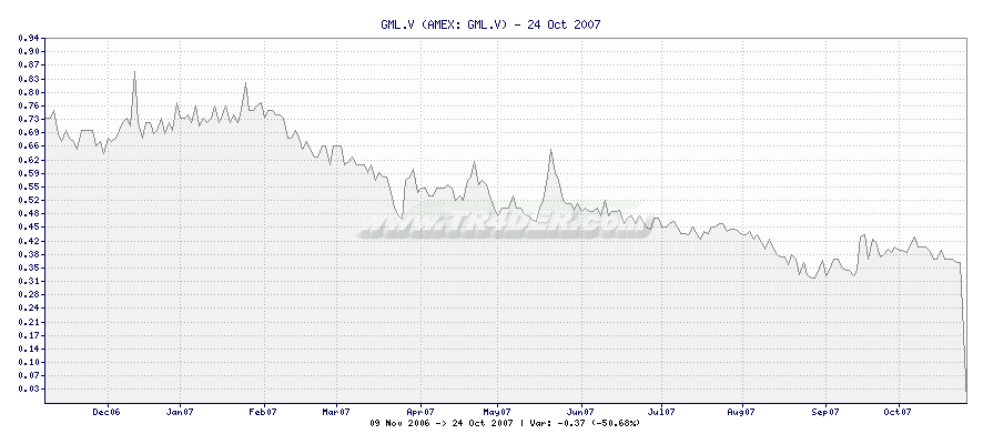 GML.V -  [Ticker: GML.V] chart