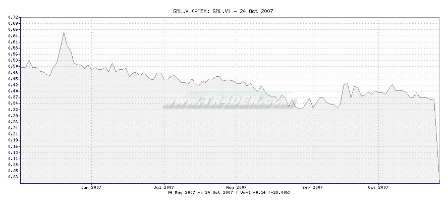 GML.V -  [Ticker: GML.V] chart