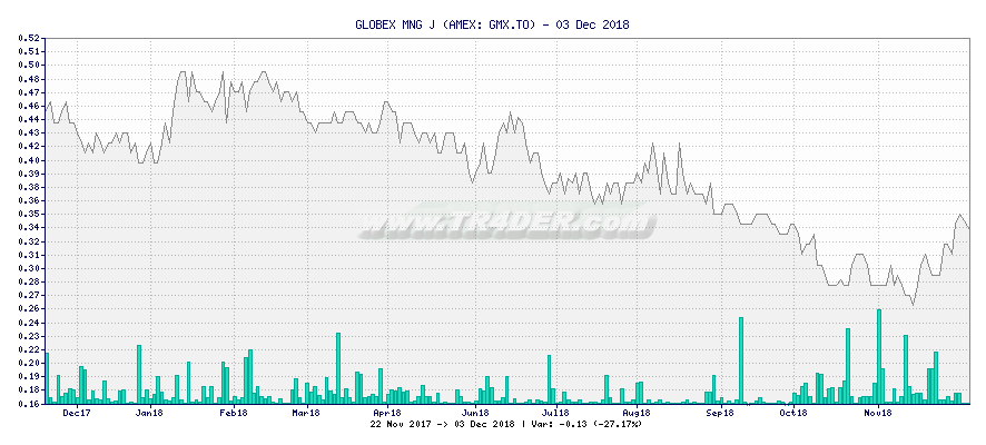 GLOBEX MNG J -  [Ticker: GMX.TO] chart
