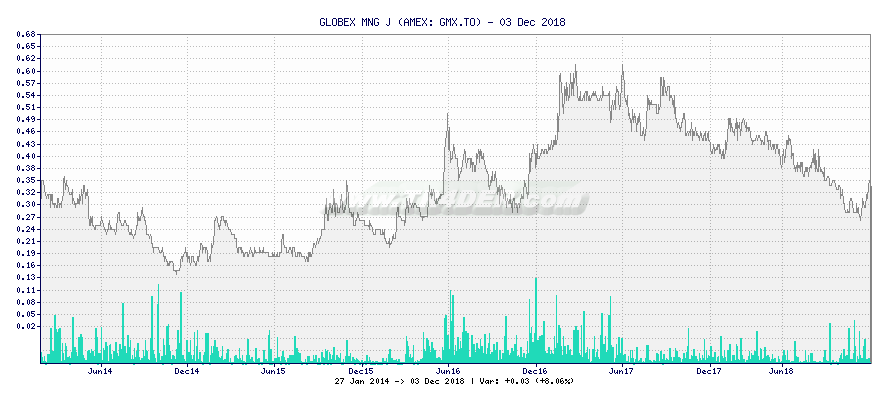 GLOBEX MNG J -  [Ticker: GMX.TO] chart